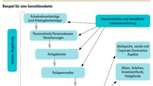 Grafik Beispiel für eine Invesitionskette