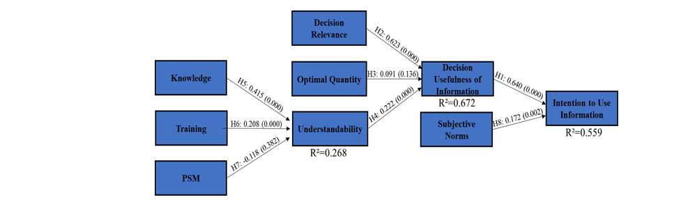 Study model