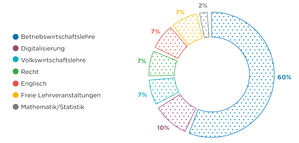 Darstellung der Fächer im Bachelor Betriebswirtschaftslehre